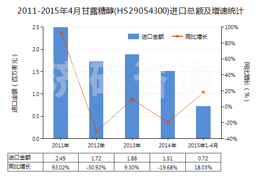 2011-2015年4月甘露糖醇(HS29054300)進(jìn)口總額及增速統(tǒng)計